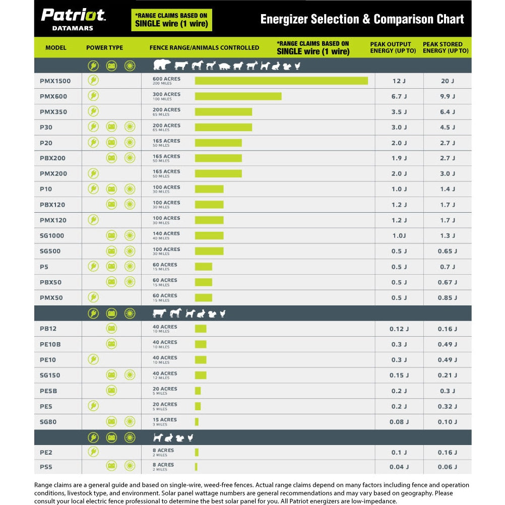 Patriot Solarguard 80 Energize Fence Charger